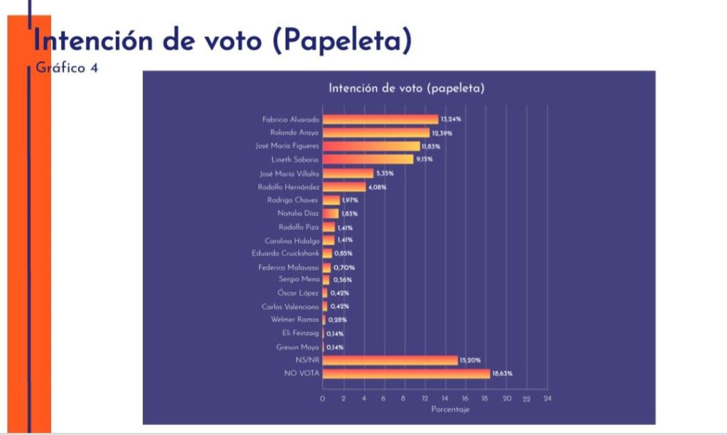 Alvarado Araya y Figueres encabezan intencion de voto segun encuesta de OPol