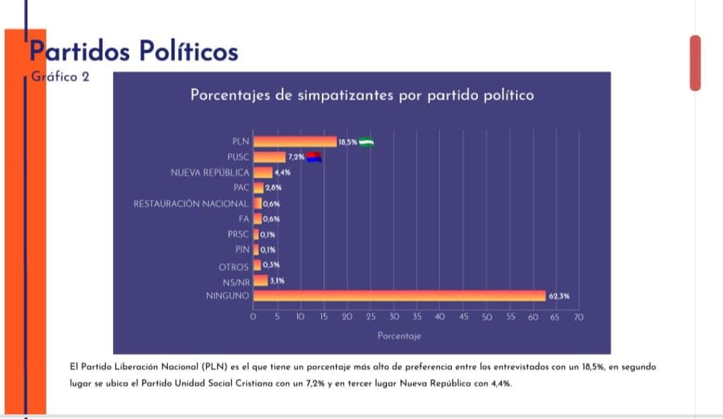 Alvarado, Figueres y Saborío encabezan intención de voto, según encuesta de OPol 9 Alvarado Figueres y Saborio encabezan intencion de voto segun encuesta de OPol