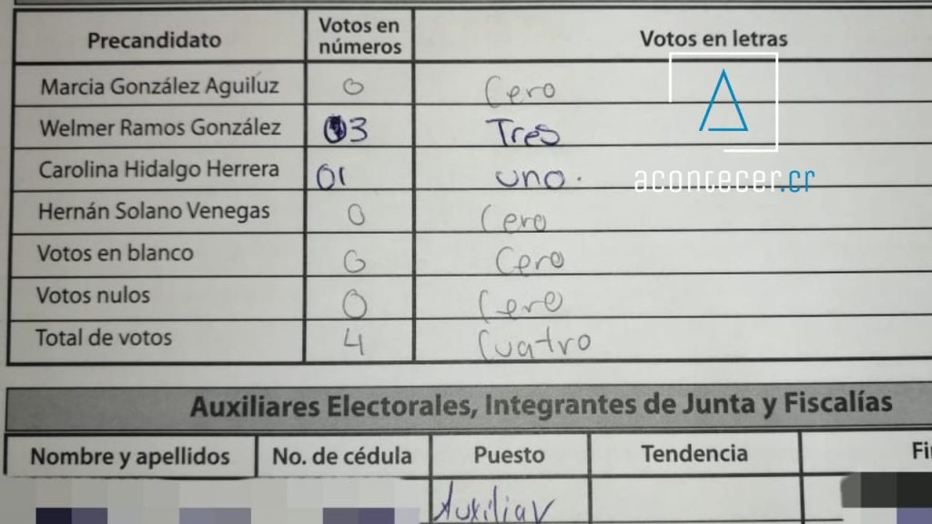 Centro de votación no registró ningún voto en convención del PAC 8 Centro de votacion no registro ningun voto en convencion del PAC
