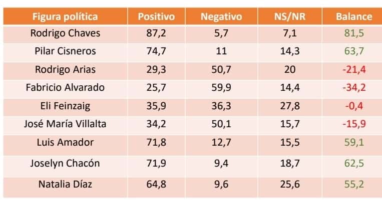 Jerarcas de Salud y de Transportes son los mejores valorados del gobierno de Chaves, revela encuesta 3 Salud
Transportes
jerarcas