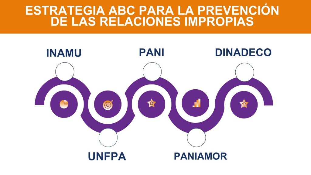 Dí­a Internacional de la Eliminación de la Violencia contra las Mujeres
Violencia de género
Derechos de las mujeres
Puntos Violeta
Espacios Seguros
Ruta de Género
Feminicidio
Acoso sexual
INAMU (Instituto Nacional de las Mujeres)
Protocolo de violencia