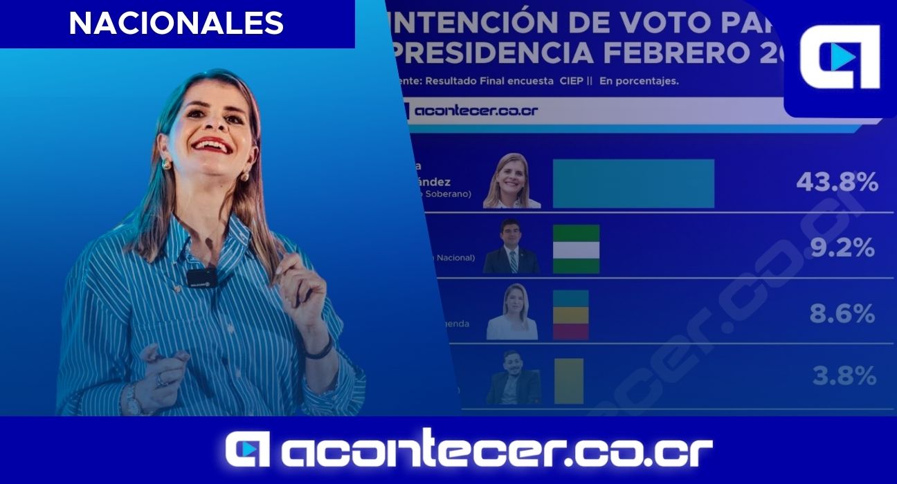 Laura FerníƒÂ¡ndez sube al 44% a puertas de las elecciones