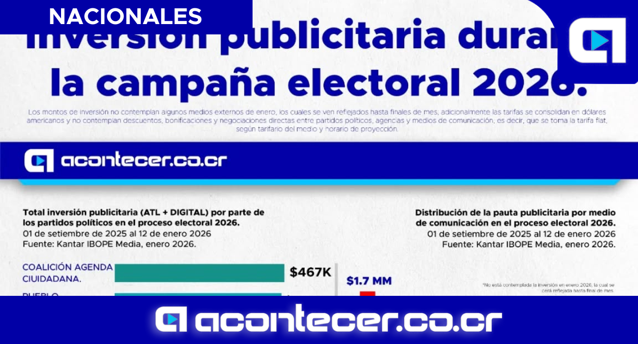 Publicidad políƒÂ­tica supera los $2,1 millones y sigue dominada por la televisiíƒón