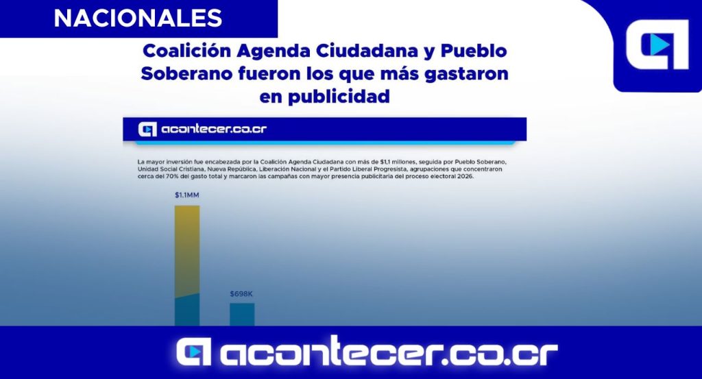 Coalición Agenda Ciudadana y Pueblo Soberano fueron los que más gastaron en publicidad 3 Coaliciíƒón Agenda Ciudadana y Pueblo Soberano fueron los que míƒÂ¡s gastaron en publicidad