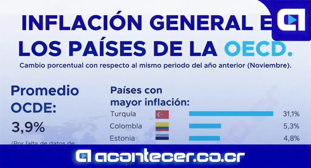 Costa Rica registra deflacion y se ubica entre los paises con menor variacion de precios en la OCDE 300x162 1